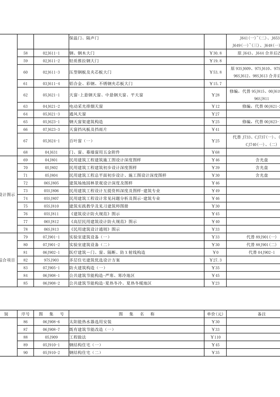 国家建筑标准设计建筑专业图集表.docx_第3页