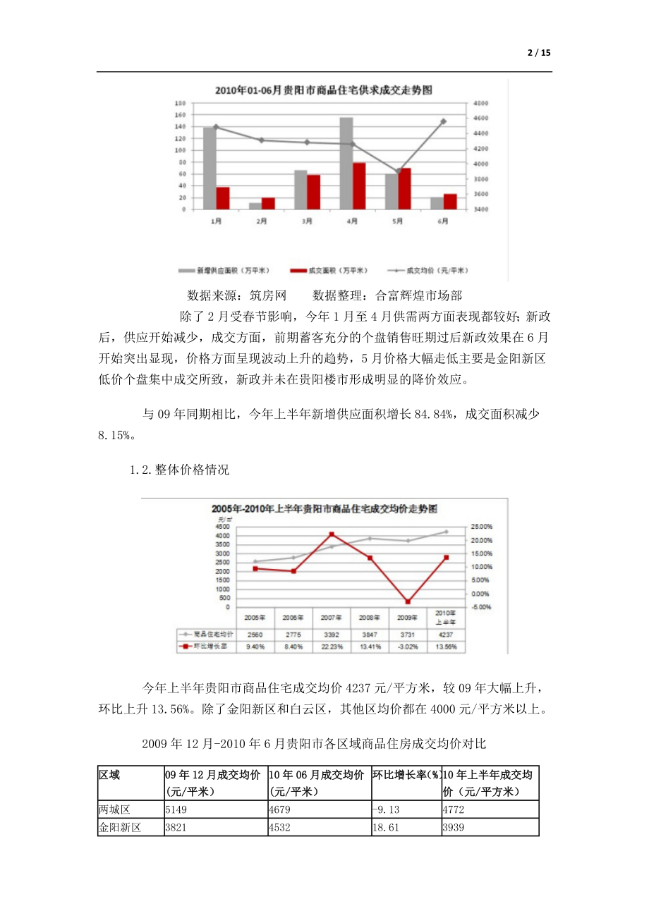 贵阳房地产整体情况.docx_第2页