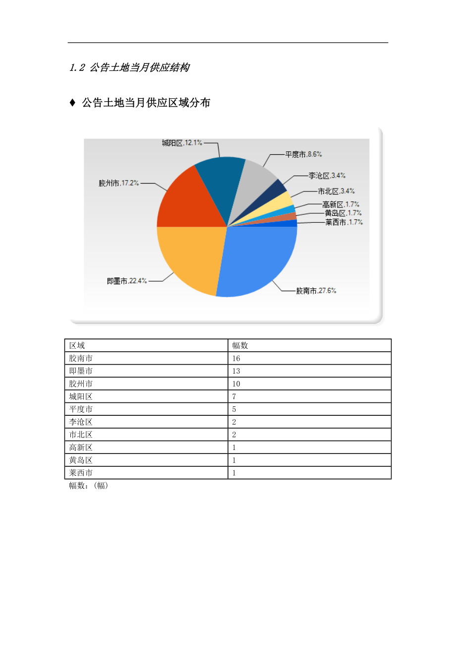 青岛市房地产市场月报-XXXX年1月.docx_第3页