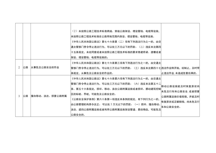 安徽省交通运输轻微违法行为免予行政处罚清单（2022年版）.docx_第2页