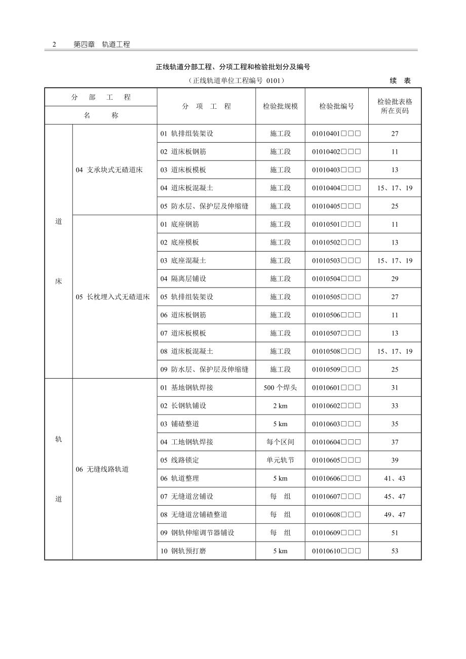 铁路工程施工质量验收标准应用指南之第4章轨道.docx_第2页