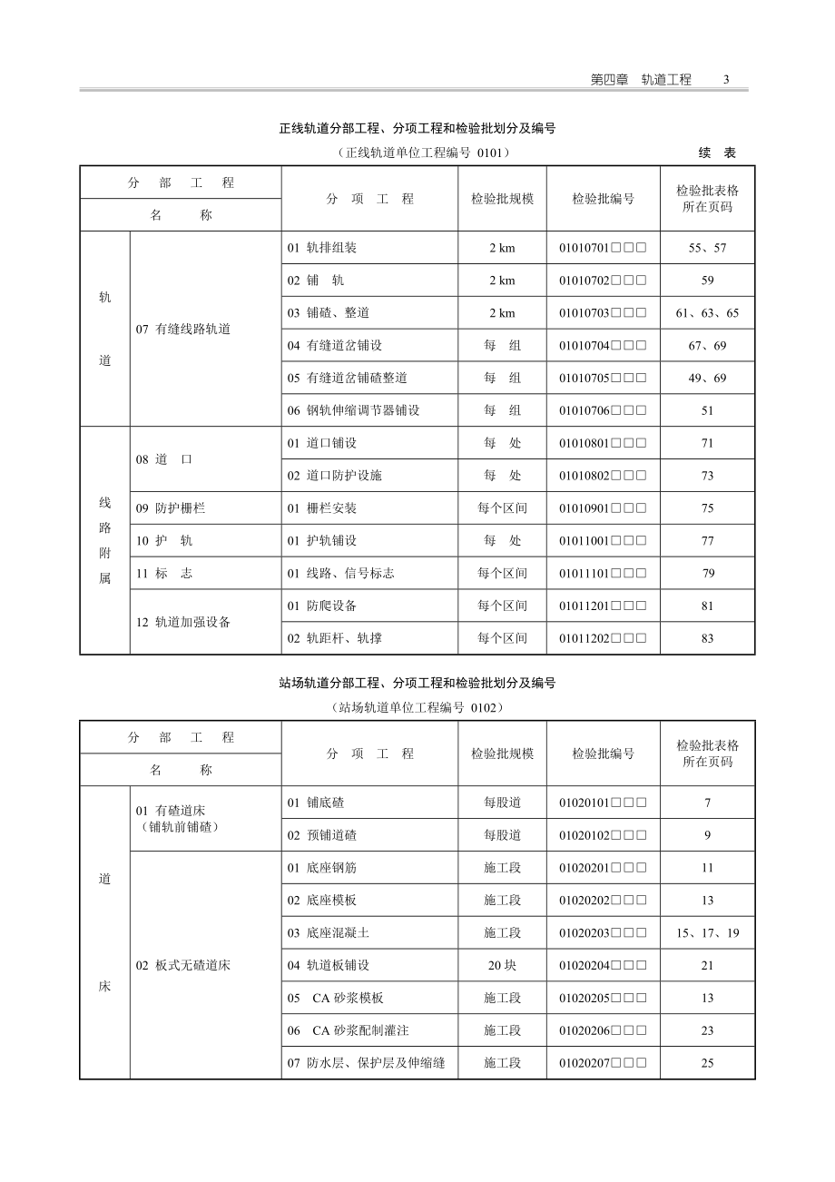 铁路工程施工质量验收标准应用指南之第4章轨道.docx_第3页