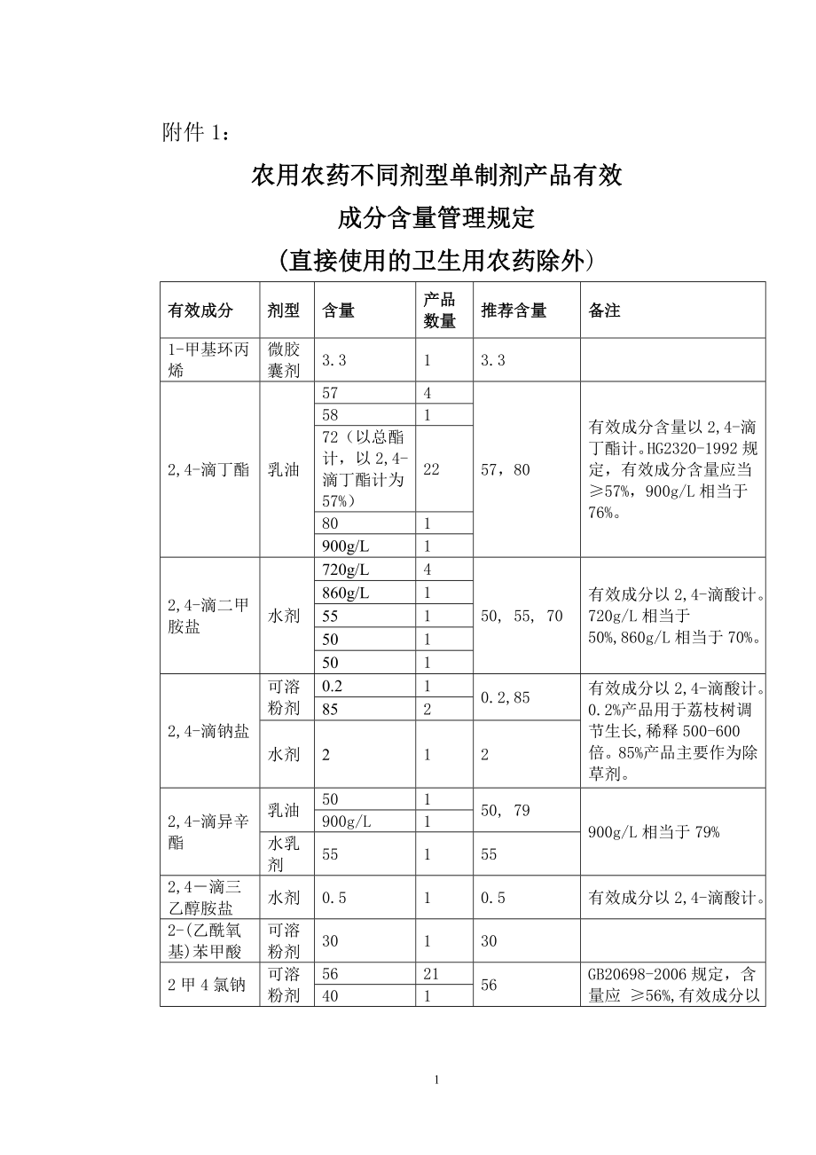 农用农药不同剂型单制剂产品有效.docx_第1页