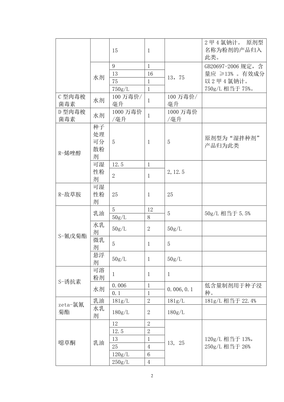 农用农药不同剂型单制剂产品有效.docx_第2页