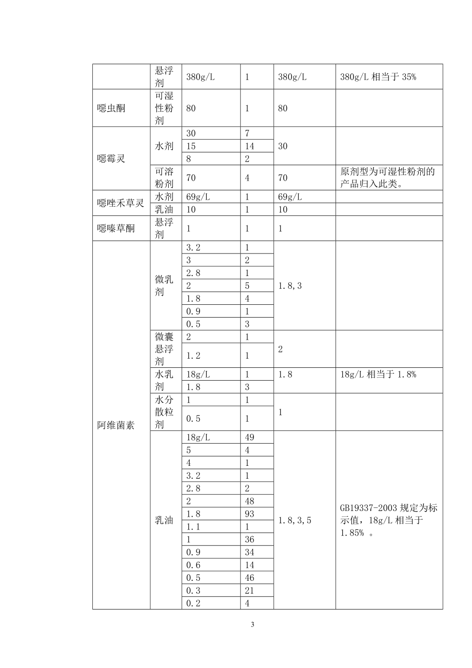 农用农药不同剂型单制剂产品有效.docx_第3页