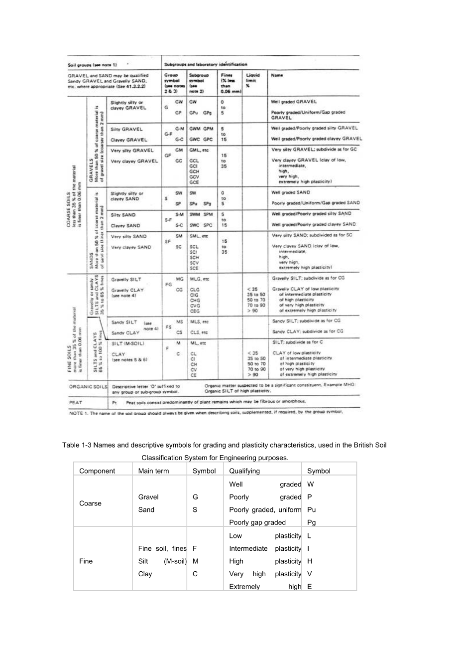 Dredging Engineering-Part 2 soil 疏浚工程 土质篇.docx_第3页