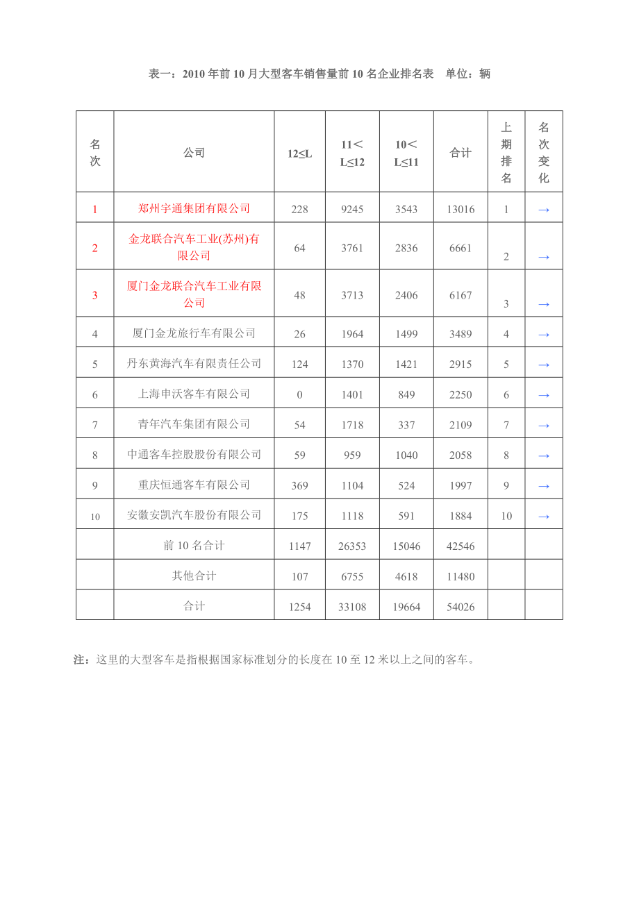 XXXX前十月客车销量.docx_第1页