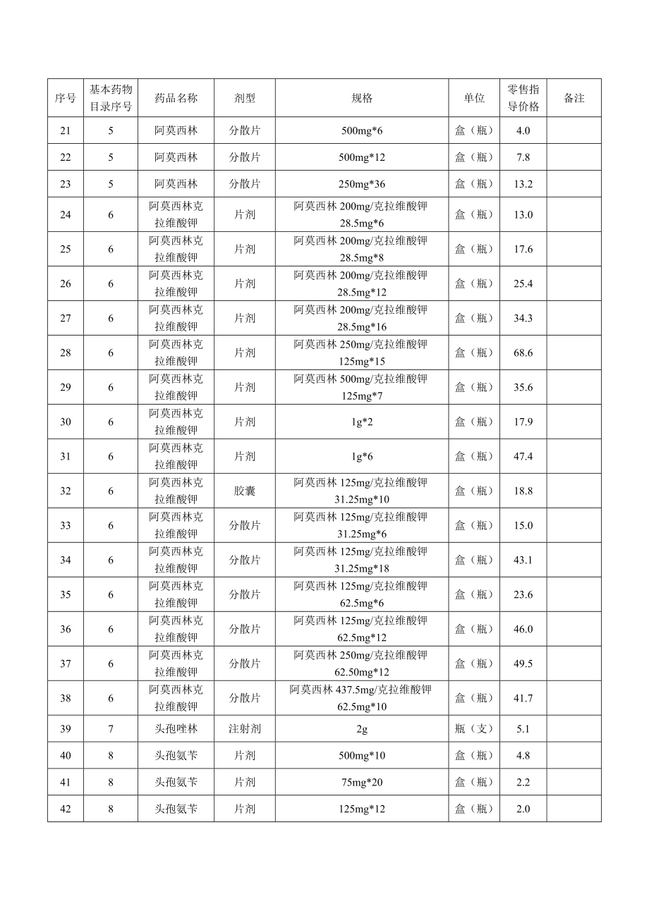 国家基本药物补充规格剂型零售指导价格表.docx_第2页