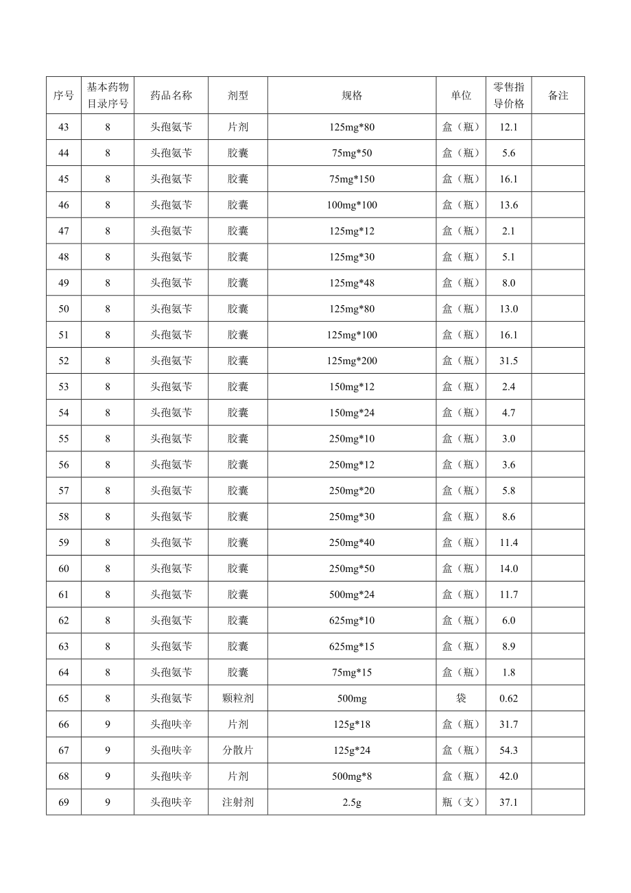 国家基本药物补充规格剂型零售指导价格表.docx_第3页