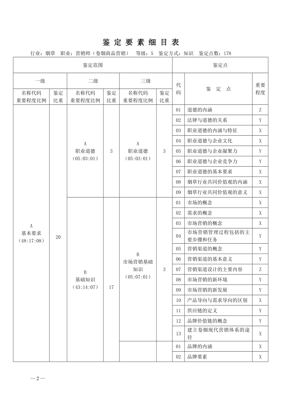 卷烟商品营销师鉴定要素细目表.docx_第2页