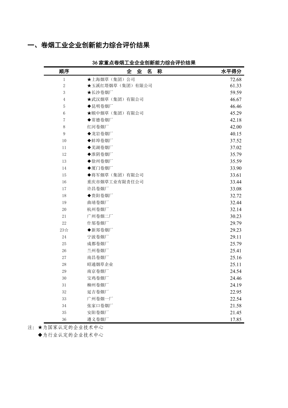 卷烟工业企业创新能力评价结果及分析报告.docx_第2页