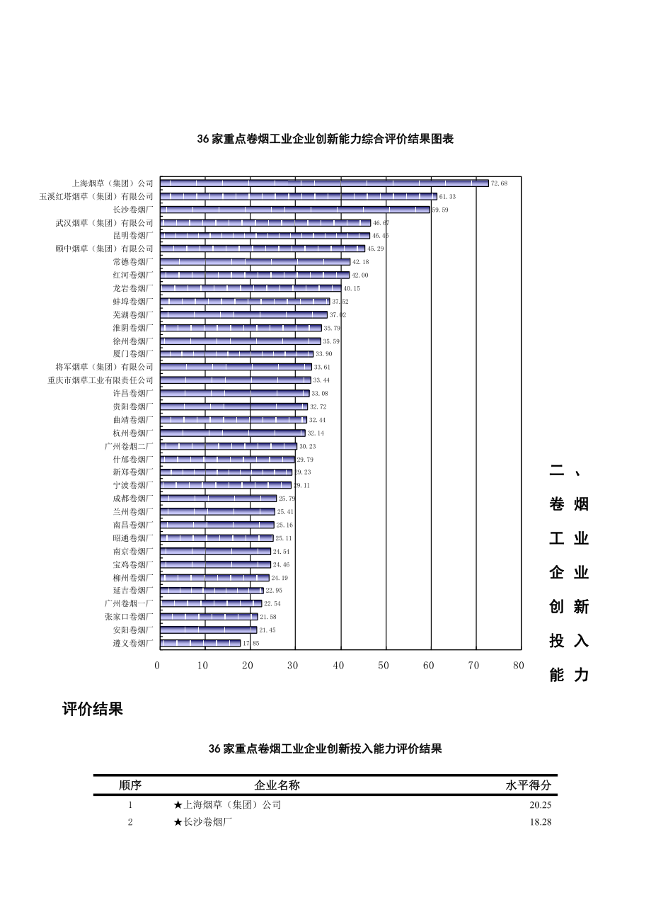 卷烟工业企业创新能力评价结果及分析报告.docx_第3页