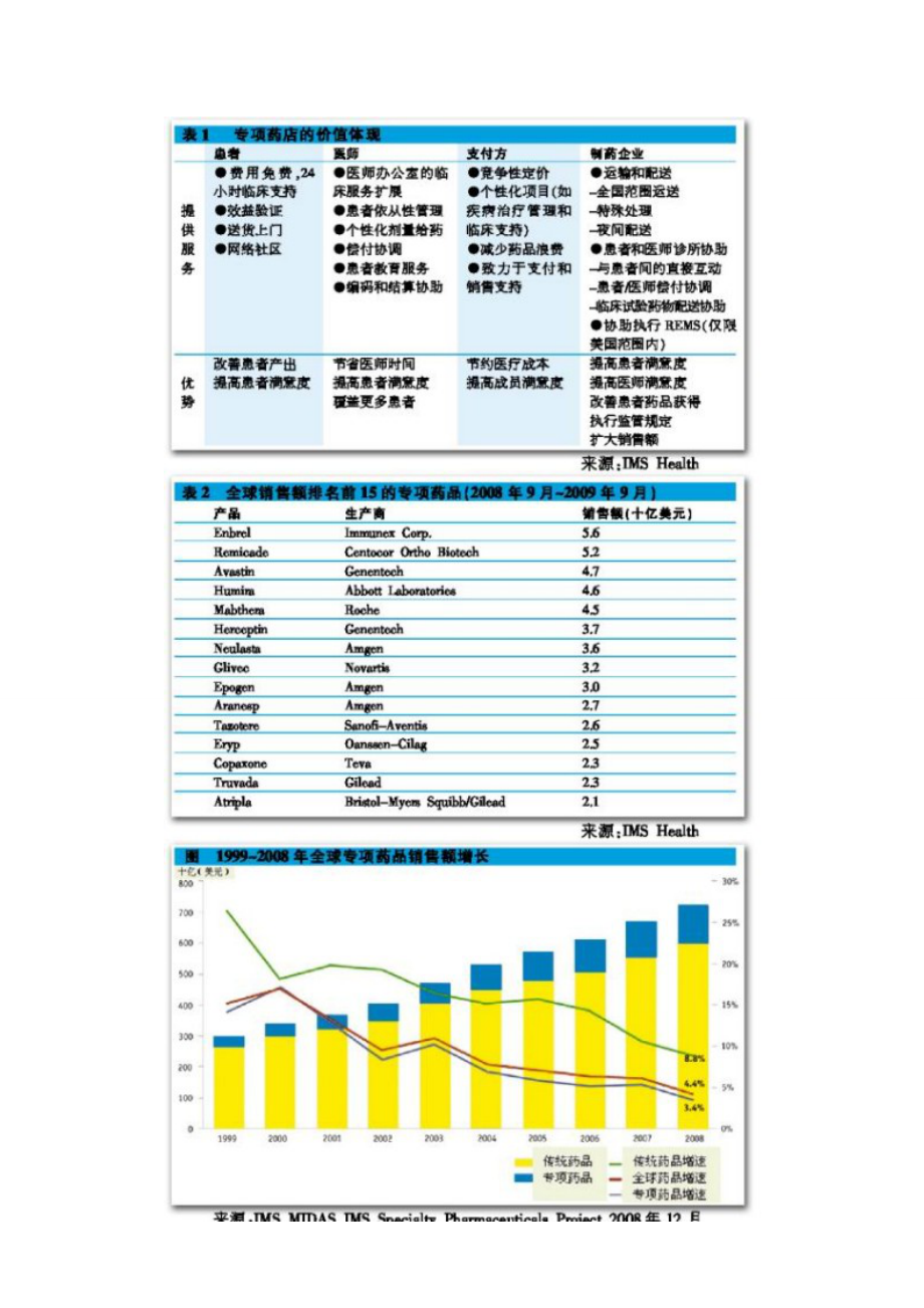 XXXX年专项药品全球销售额将达1600亿.docx_第3页