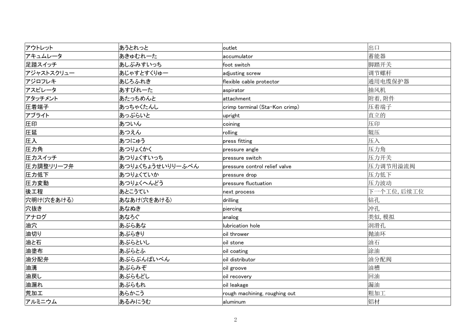 (超强大)技术用语集(読み方手顺)机械模具冲床中日.docx_第2页