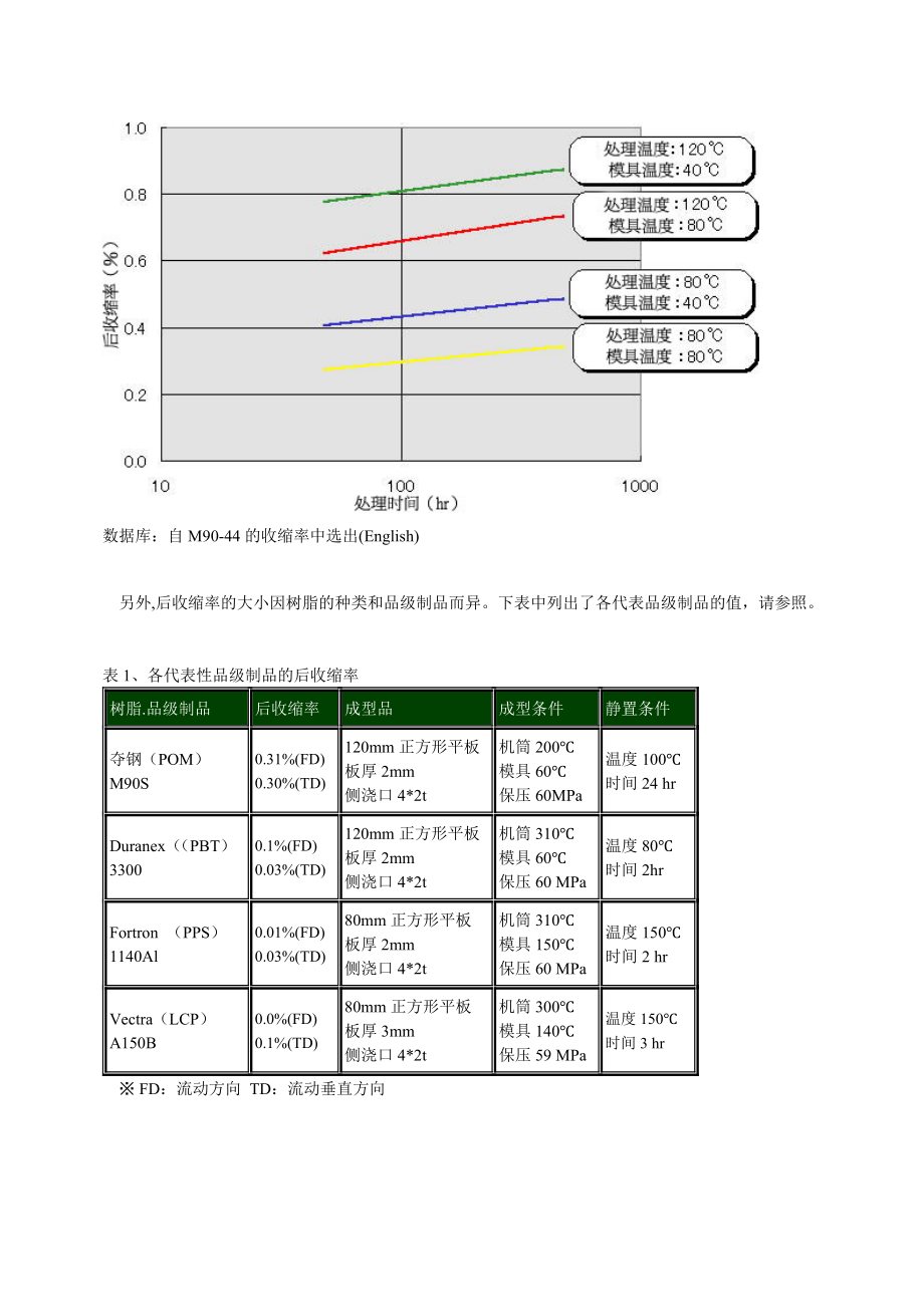 关于塑料退火的资料.docx_第2页