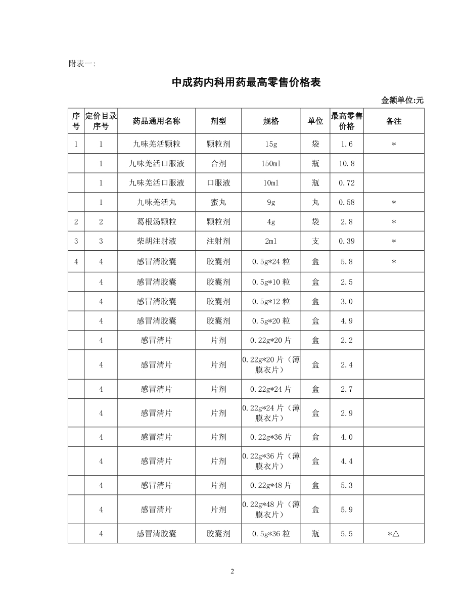 国家发展改革委关于制定九味羌活颗粒等278种中成药.docx_第2页