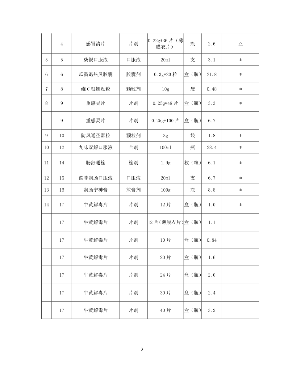 国家发展改革委关于制定九味羌活颗粒等278种中成药.docx_第3页