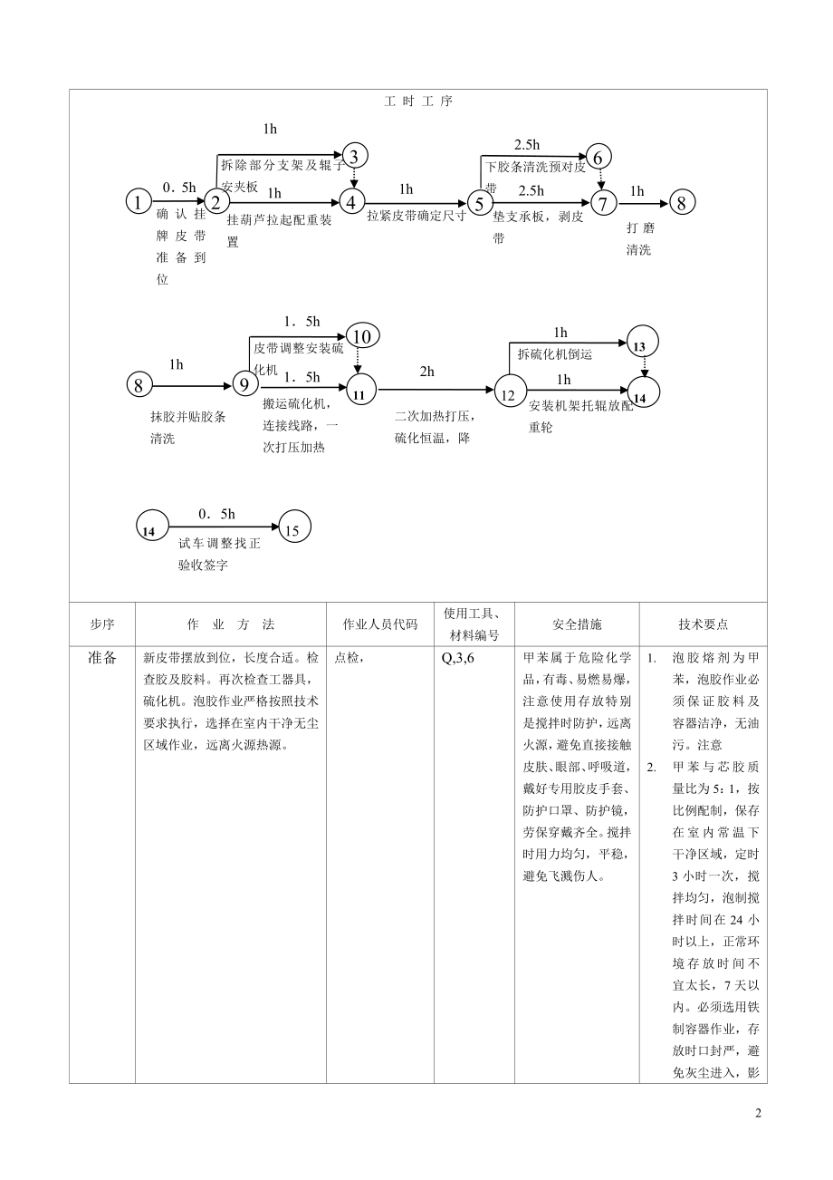 新改胶带运输机皮带接头硫化通用标准111.docx_第2页