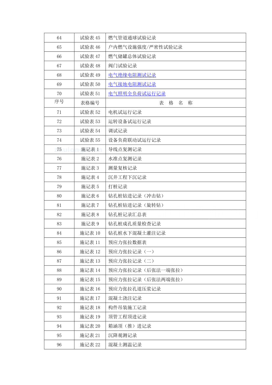 市政基础设施工程施工验收全套表格[1].docx_第3页