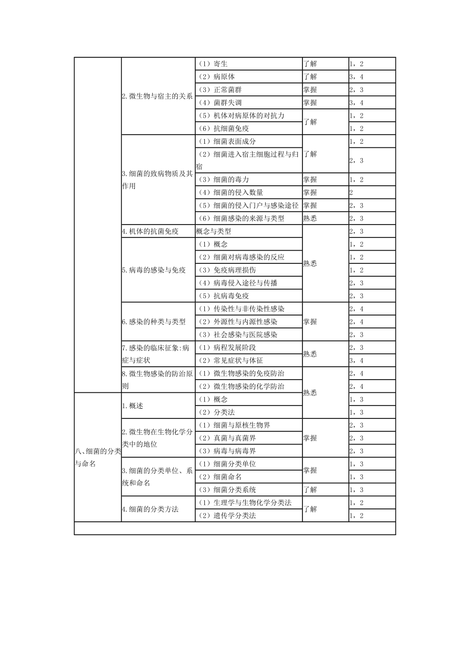 微生物学和微生物学检验部主管检验师分.docx_第3页