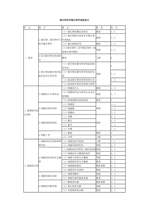 微生物学和微生物学检验部主管检验师分.docx