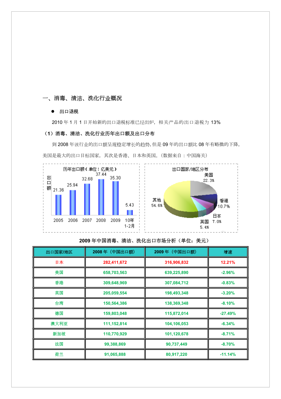 日化行业出口情况介绍.docx_第1页