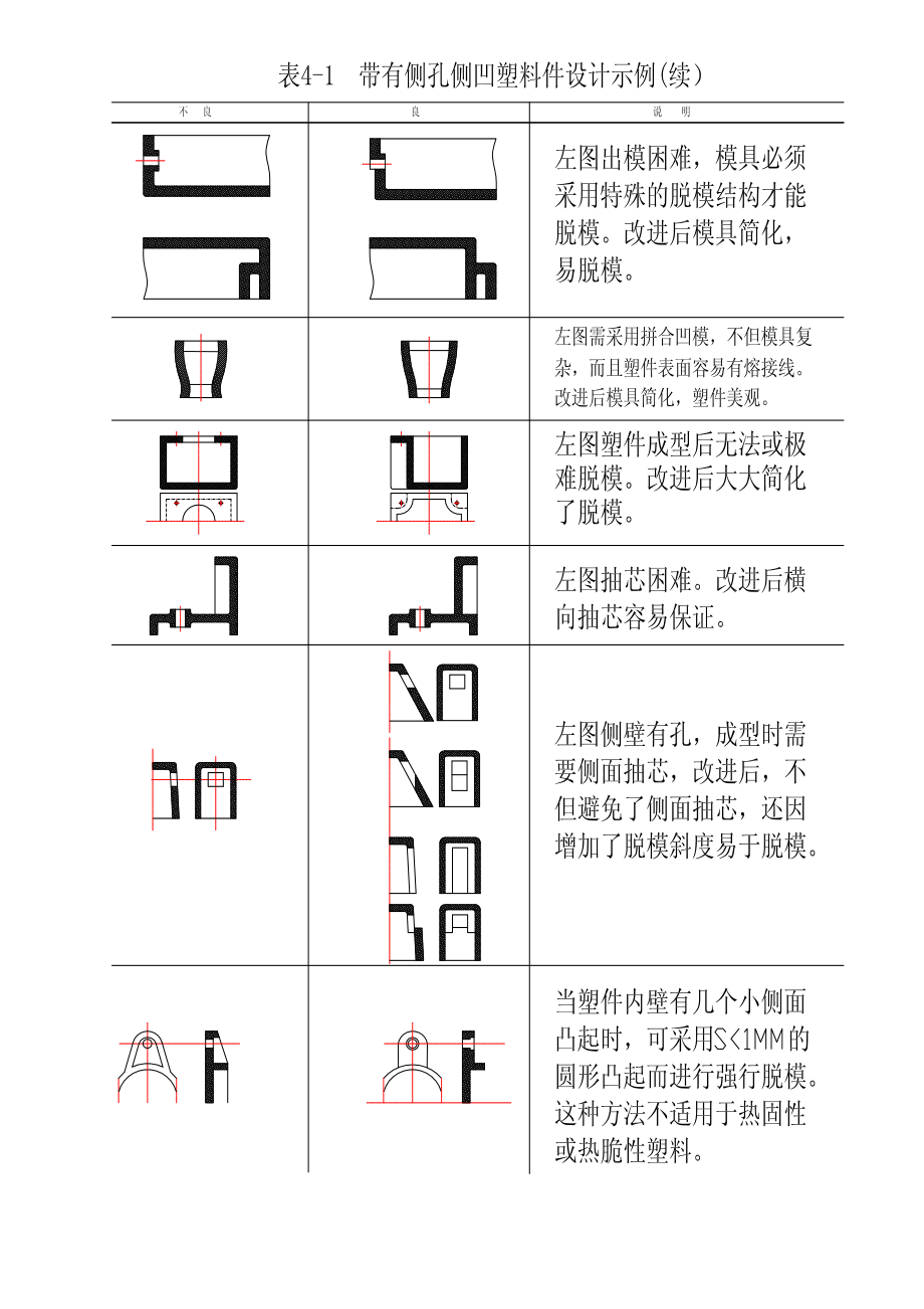 常用模具材料及塑料设计知识汇总(绝对经典实用).docx_第3页