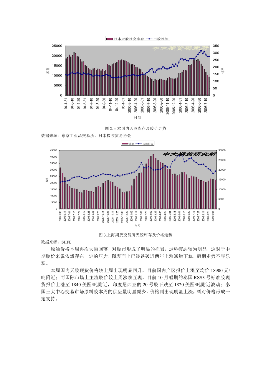 天然橡胶周度报告.docx_第2页