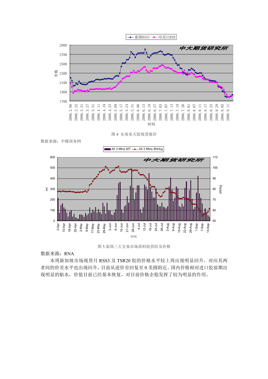 天然橡胶周度报告.docx_第3页