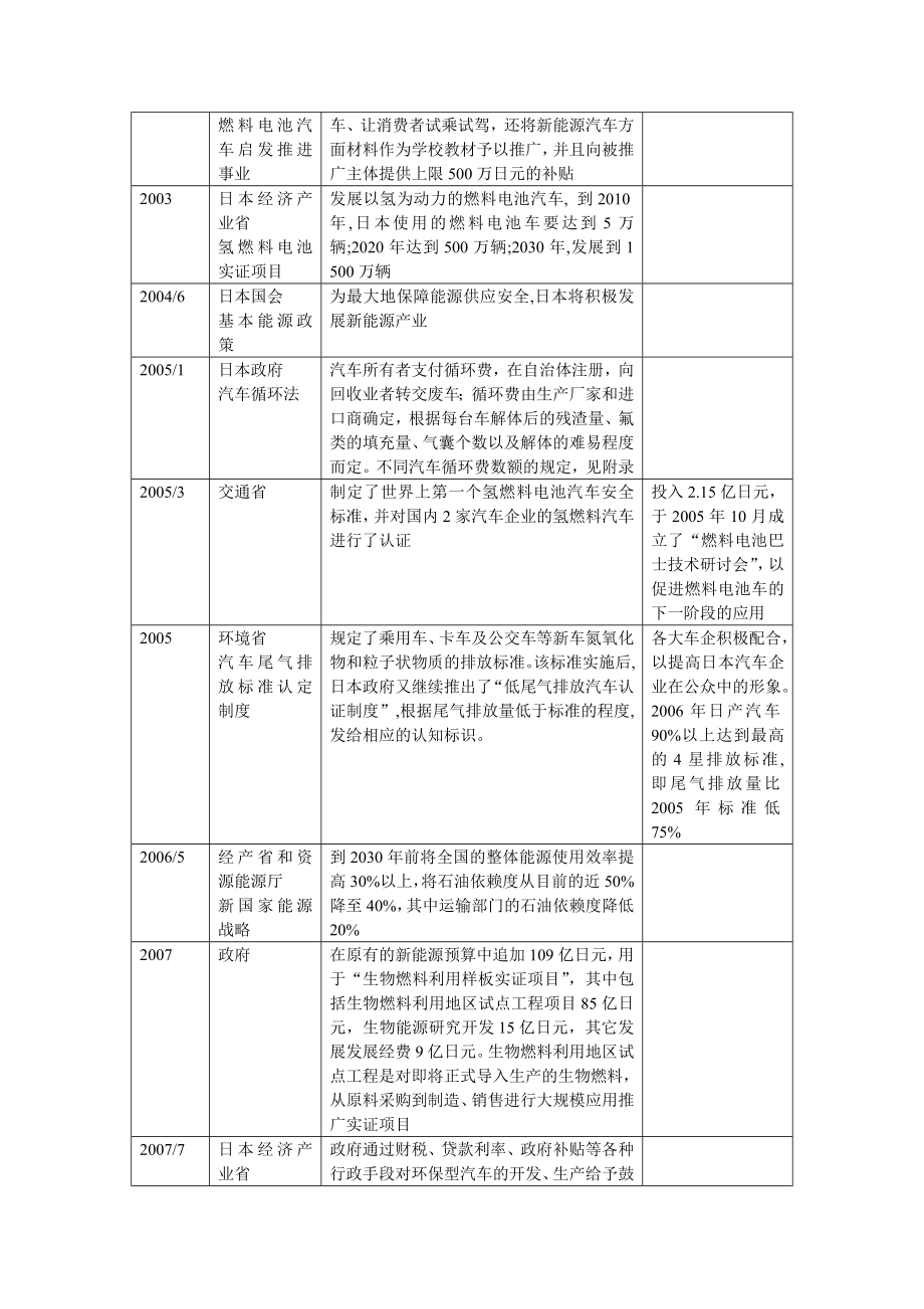 日本新能源汽车(最新总结版).docx_第2页