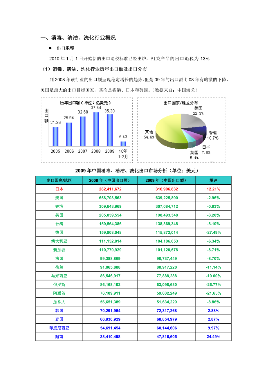 日化行业出口情况.docx_第1页