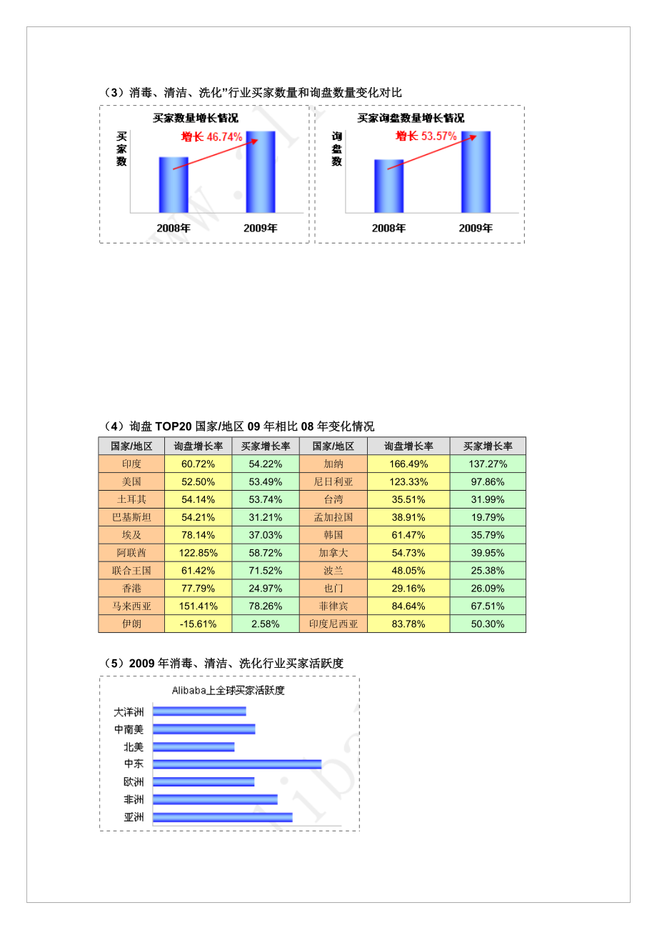 日化行业出口情况.docx_第3页