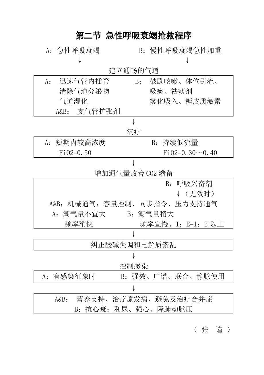 急救医学规范DOC课件.docx_第2页