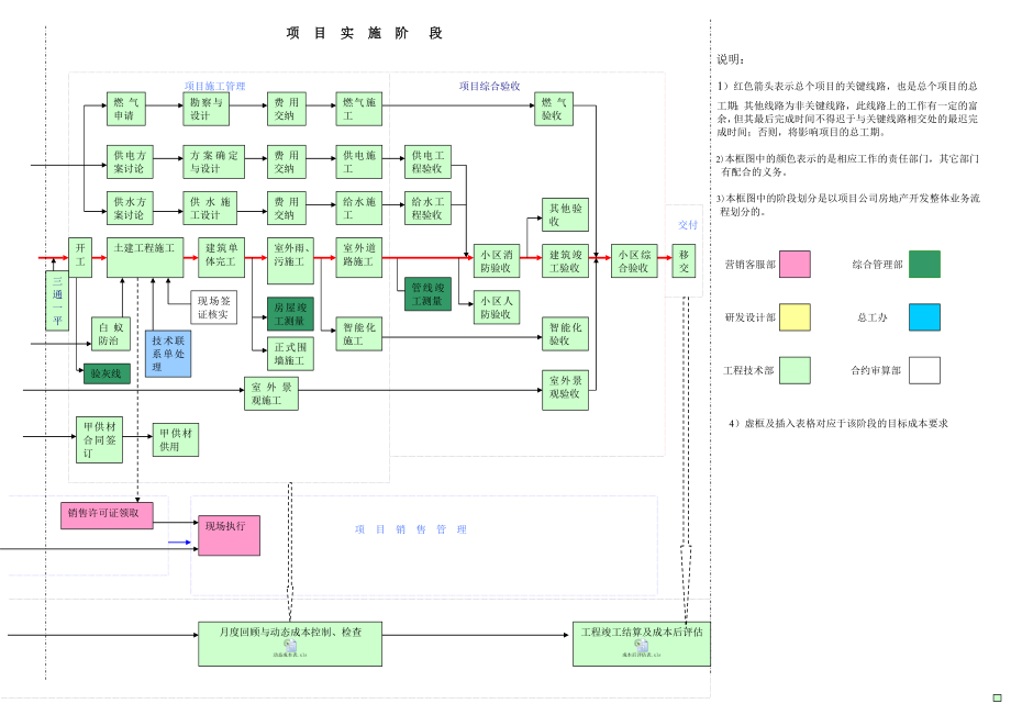 房地产项目公司开发工作流程示意框图.docx_第3页