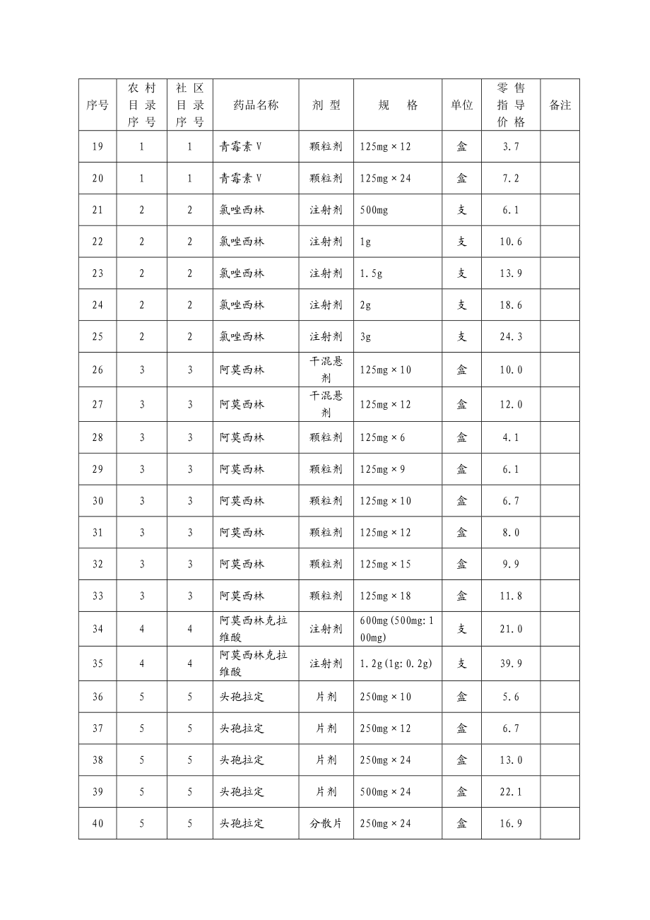 山东省基本药物增补品种零售指导价格表.docx_第2页