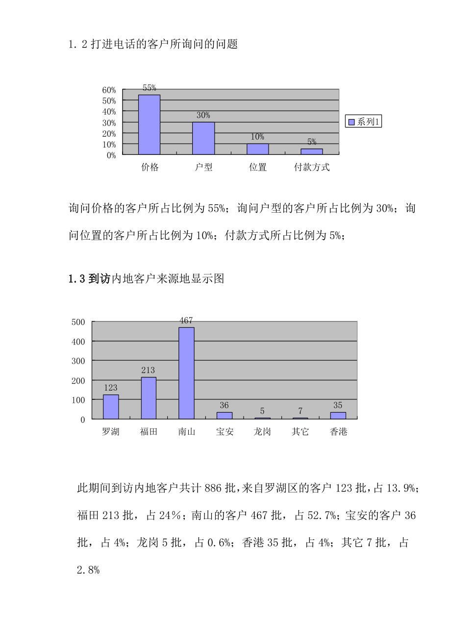 房地产行业某楼盘开盘前期销售总结.docx_第2页