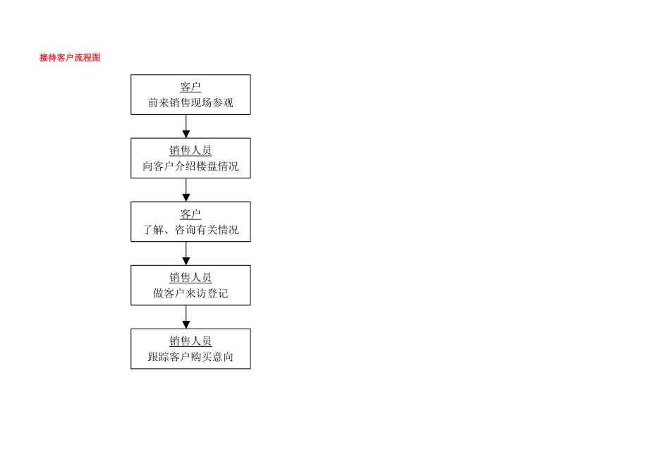 房地产公司销售工作流程图.docx_第3页