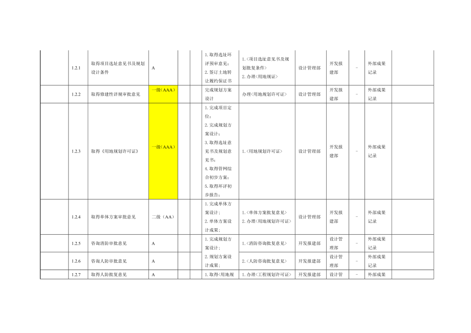 房地产项目开发总体控制规划.docx_第2页