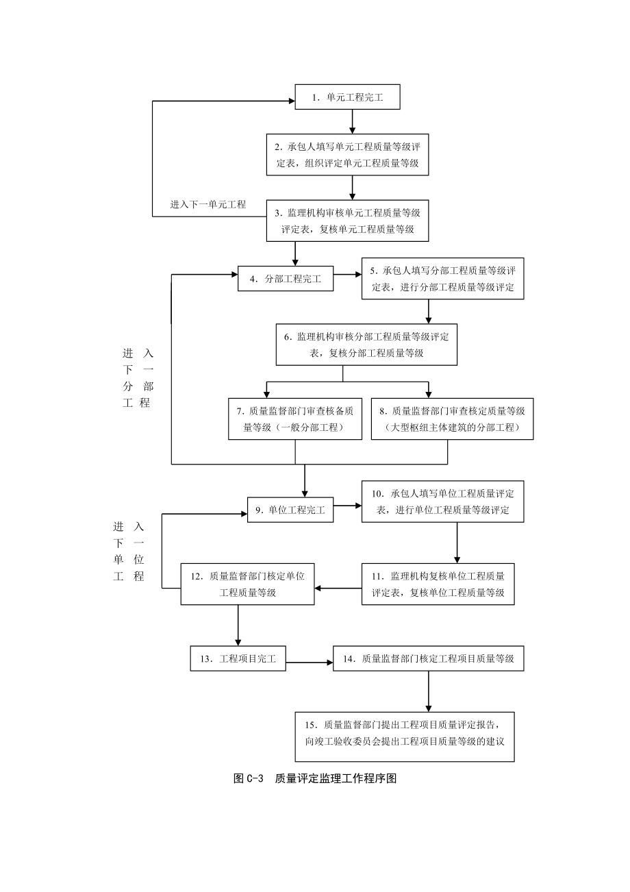 水利监理施工规范表格.docx_第3页