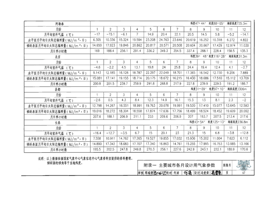 工程设计标准化-全国各地太阳能辐照量资料.docx_第2页