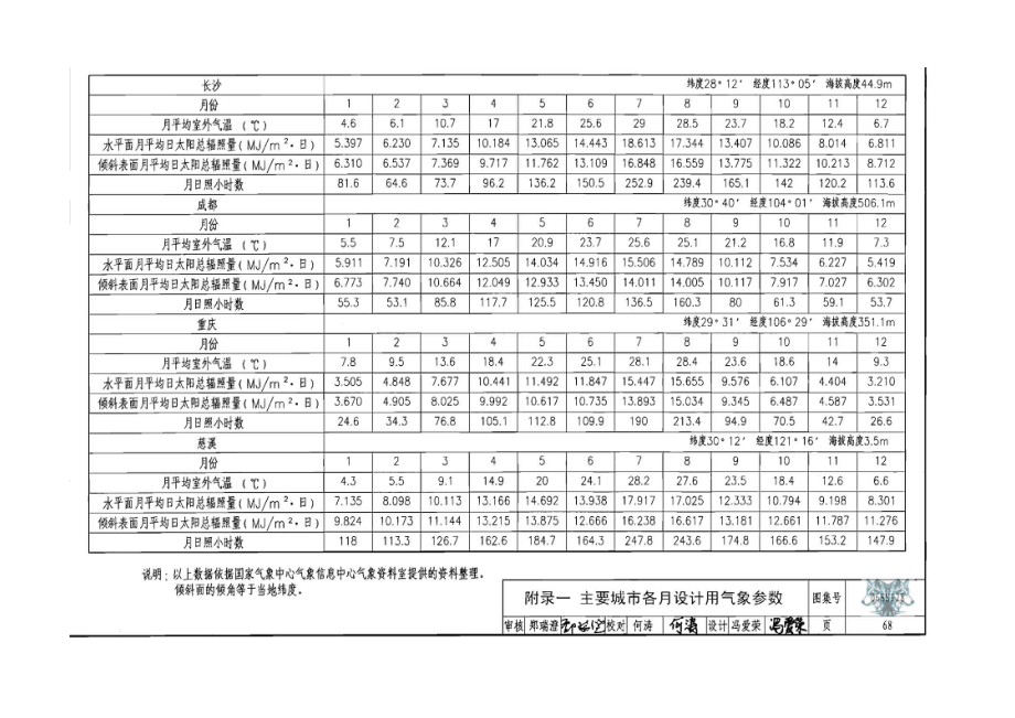 工程设计标准化-全国各地太阳能辐照量资料.docx_第3页