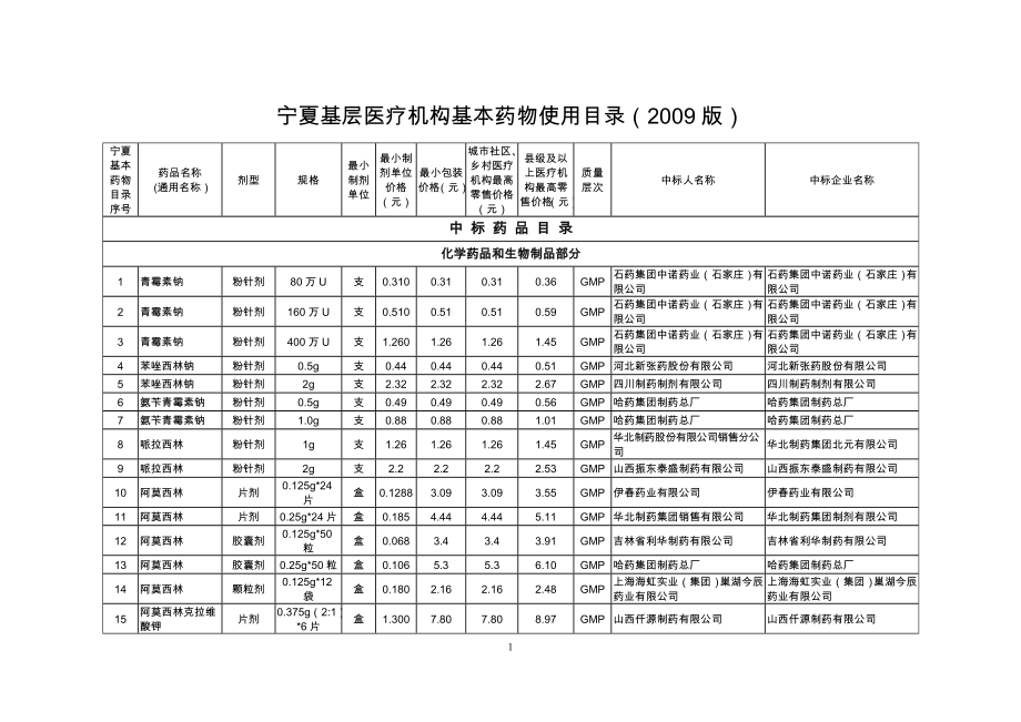 宁夏基层医疗机构基本药物使用目录XXXX.docx_第1页