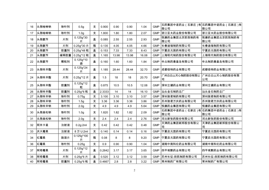 宁夏基层医疗机构基本药物使用目录XXXX.docx_第2页