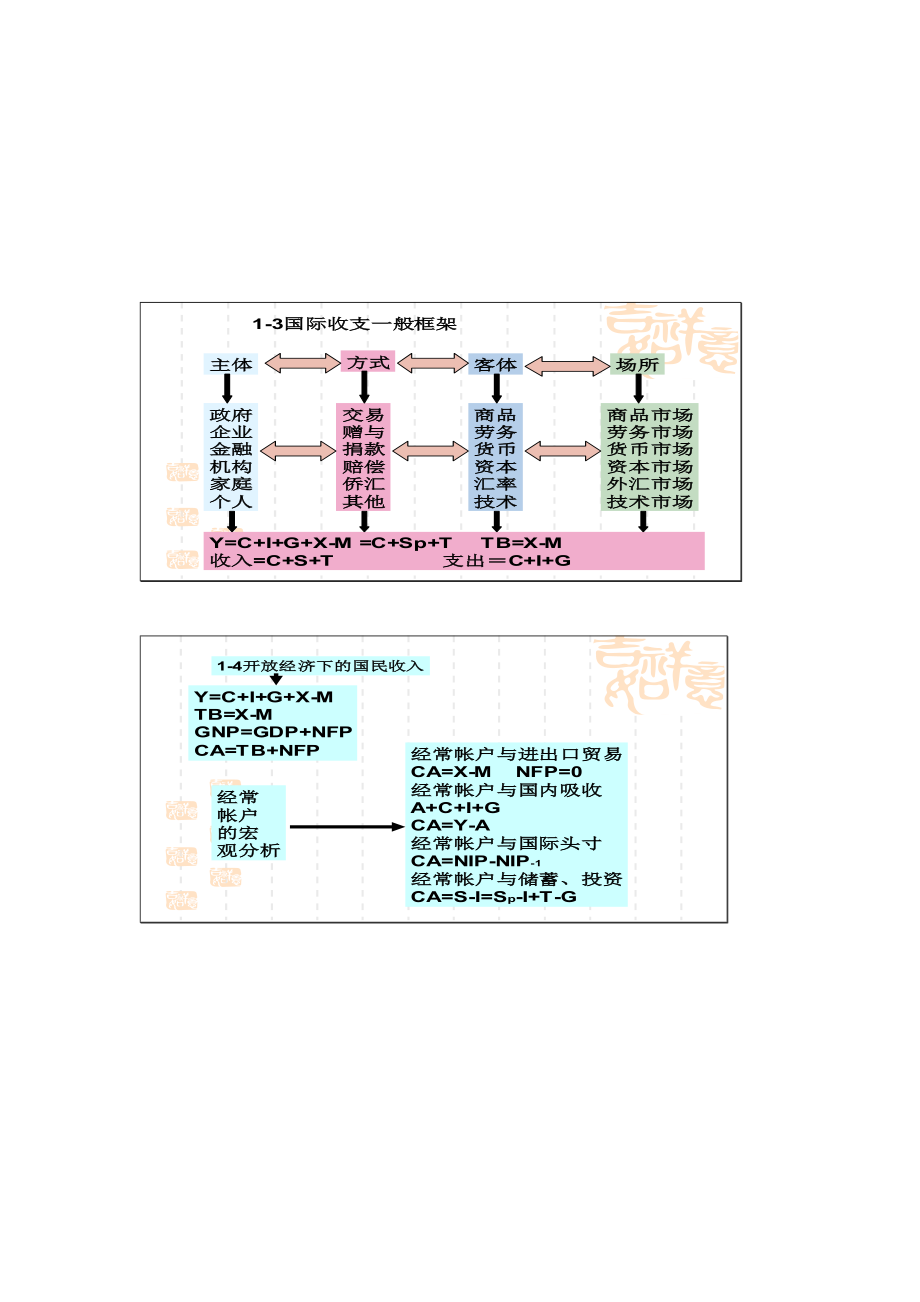 现代国际金融学知识框架.docx_第1页