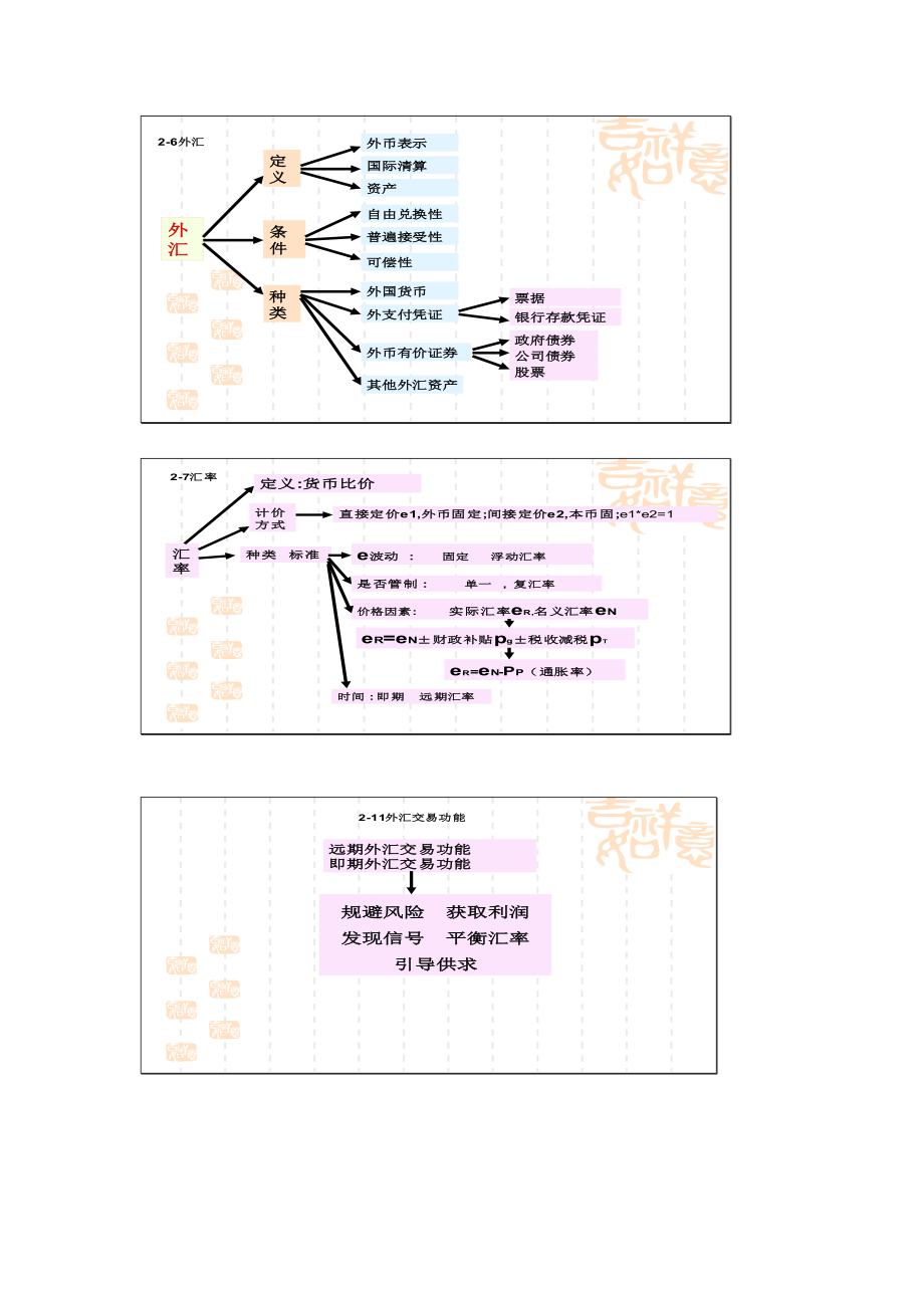 现代国际金融学知识框架.docx_第3页