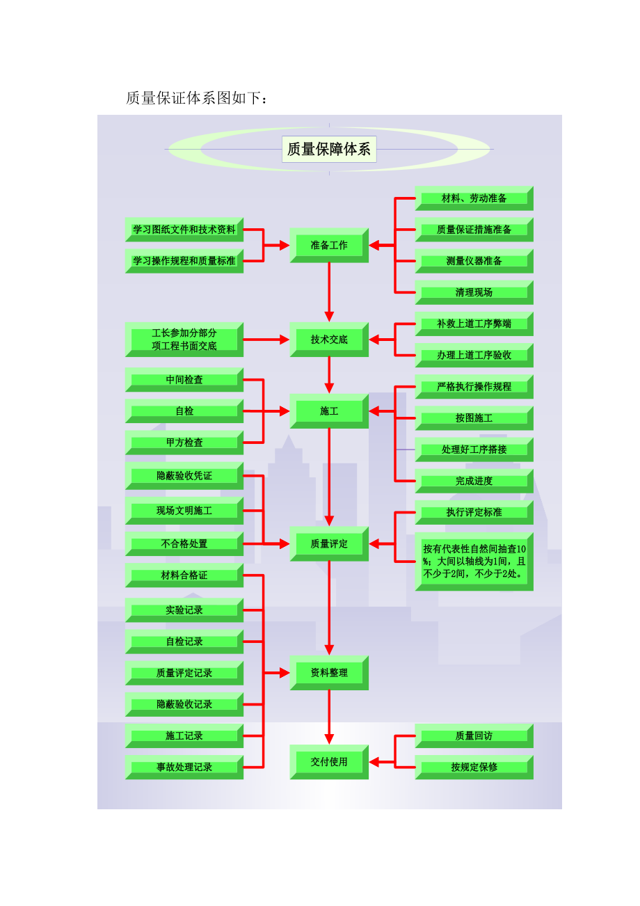 确保工程质量的组织措施.docx_第3页