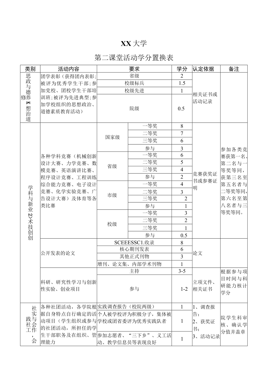 XX大学第二课堂活动学分置换表.docx_第1页