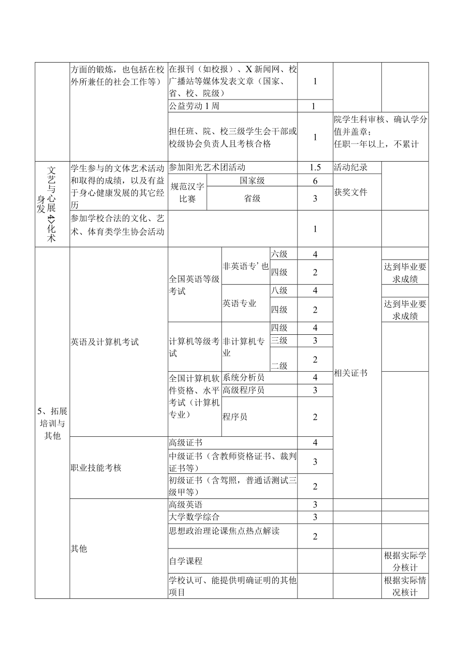 XX大学第二课堂活动学分置换表.docx_第2页