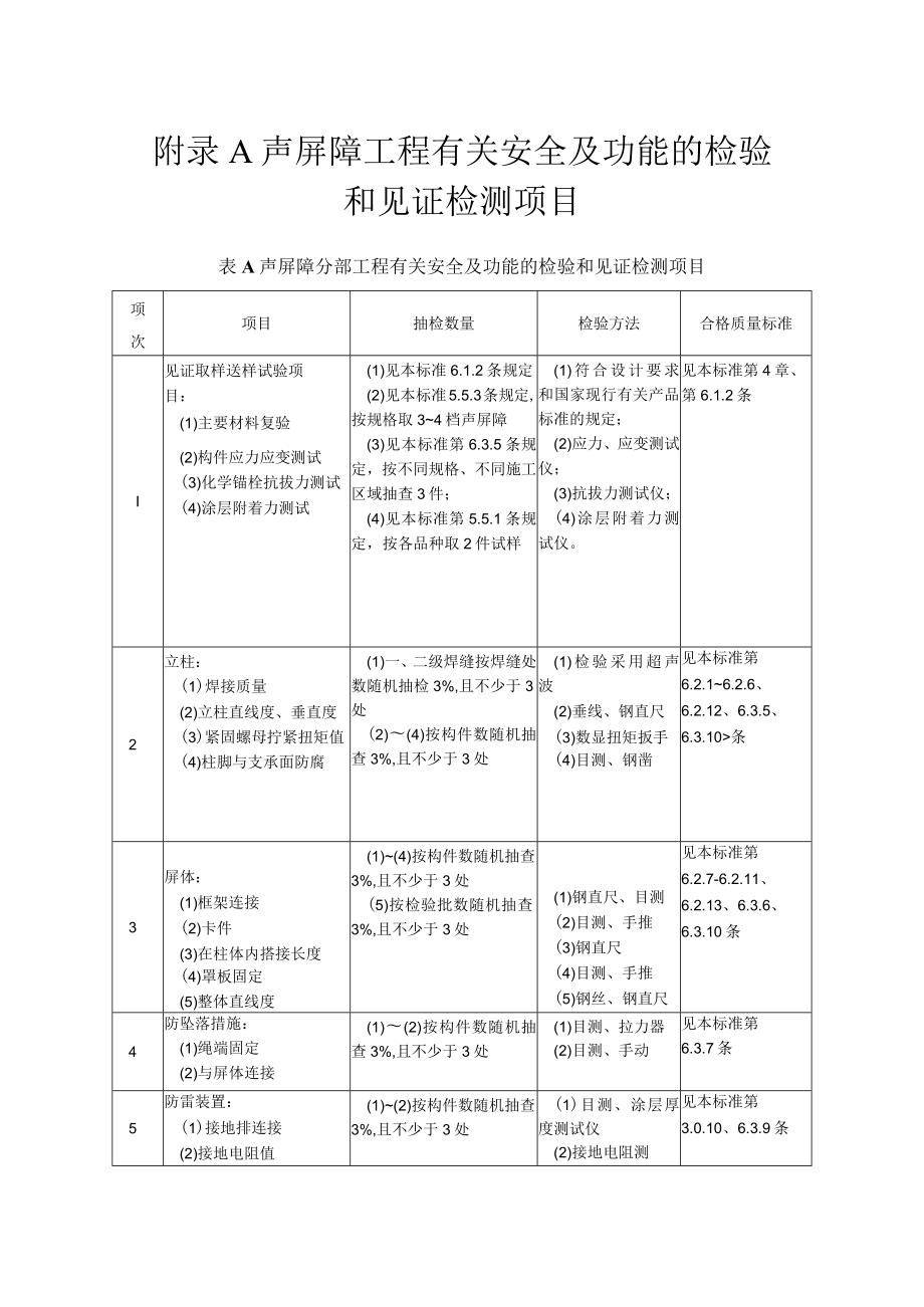 声屏障工程有关安全及功能的检验和见证检测项目、观感质量检查项目、分项工程检验批验收记录.docx_第1页