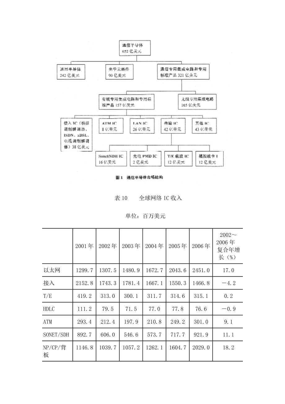 通信和网络IC市场.docx_第3页